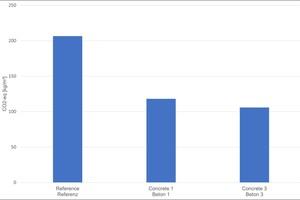  Fig. 9: Comparison of the calculated CO2 equivalents  