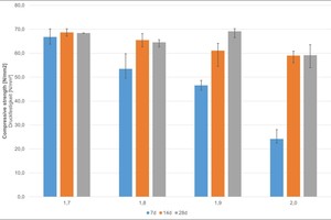  Fig. 2: Compressive strength of the mortar mixture with 75 wt.-% (left) and 50 wt.-% (on the right) of metakaolin after 7, 14 and 28 days for the WGM between 1.7 and 2.0 