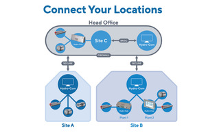  The Hydro-Hub acts as the central point to connect up to 16 sensors simultaneously to online systems with an Ethernet connection 