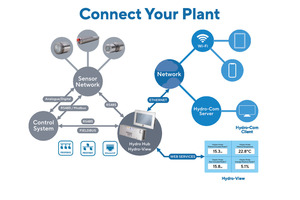 Hydronix Sensors have numerous ways of connecting to the plant control systems  