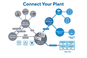  Hydronix-Sensoren verfügen über zahlreiche Möglichkeiten zum Anschluss an die Anlagensteuerung 