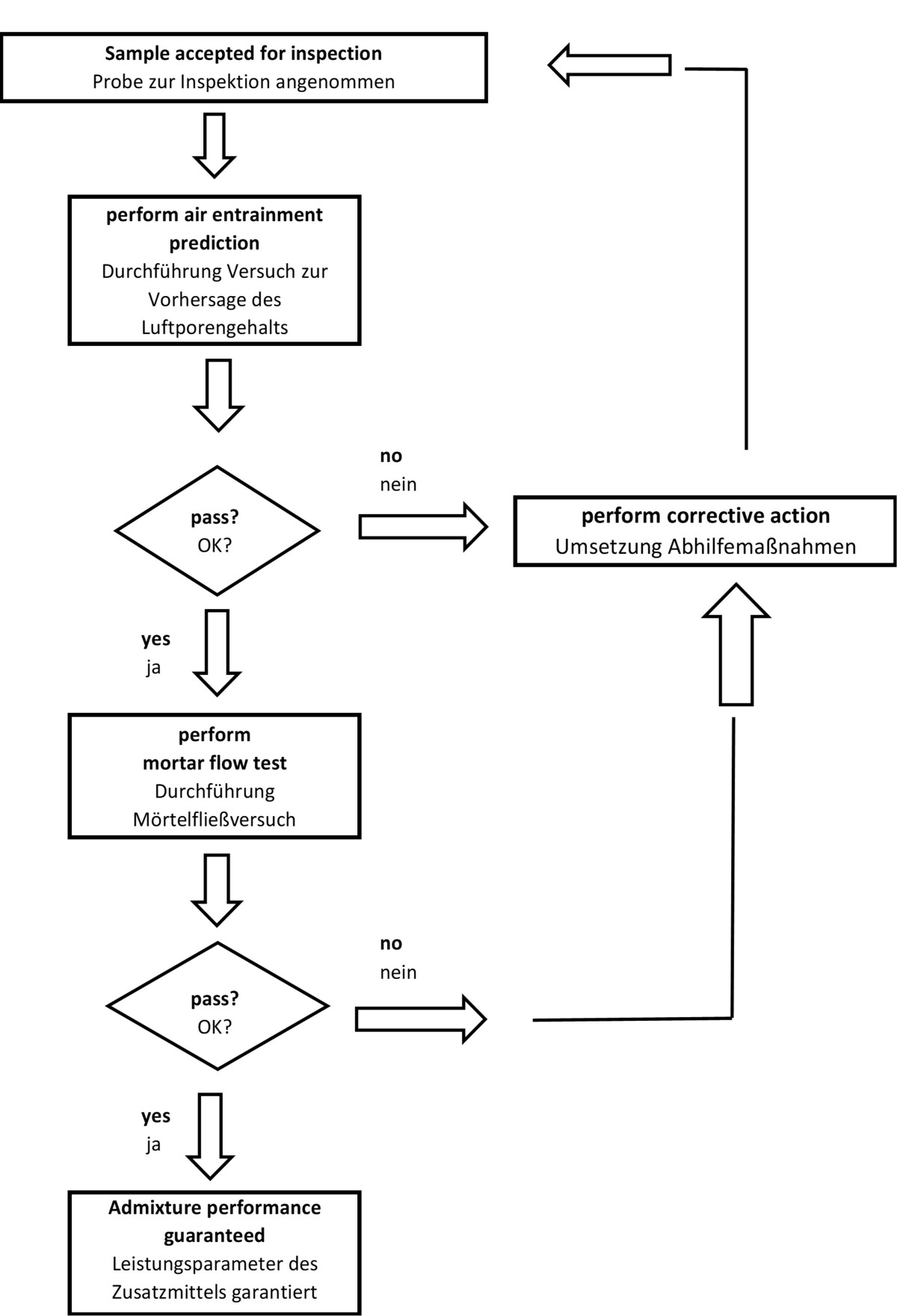 Quality control of water-reducing admixtures - Concrete Plant Precast ...