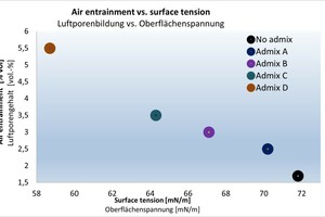  Fig. 3: Air entrainment as a function of surface tension 