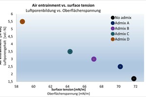  Abb. 3: Luftporenbildung in Abhängigkeit von der Oberflächenspannung 