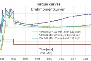  Abb. 4: Drehmomentkurven von drei Zusatzmittelproben  