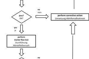  4.1 Perform air entrainment prediction test. If test results are not within the defined limits, the admixture batch is rejected, and corrective action should be taken. Such an action may include isolation of the abnormal batch and diluting it with regular proper admixture. Dilution ratio is to be set so that the test results will be within the defined limits after dilution.4.2 If the air entrainment prediction test is passed, proceed with the mortar flow test. If test results are not within the defined limits, the admixture batch is rejected, and corrective action should be taken.  4.3 Admixtures passing both tests are allowed for marketing and the admixture performance is guaranteed. 