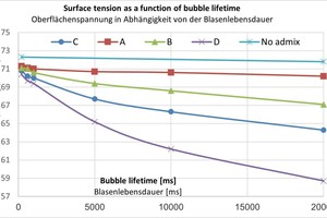  Fig. 2:  Surface tension of admixture solutions as a function of bubble lifetime 