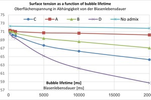  Abb. 2: Oberflächenspannung von Zusatzmittellösungen in Abhängigkeit von der Blasenlebensdauer 