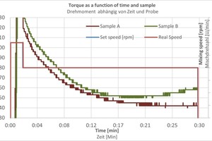  Fig. 1: Torque curves of two samples (same admixture type) 
