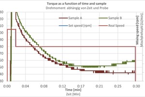  Abb. 1: Drehmomentkurven von zwei Proben (identischer Zusatzmitteltyp) 