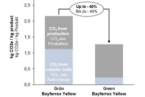  PCF-Reduktion mittels grüner Natronlauge zur Herstellung gelber Eisenoxide 