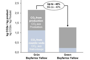  PCF reduction by using green caustic soda for yellow iron oxides production 