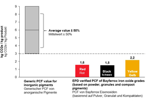  Vergleich des generischen PCF-Wertes für anorganische mit Eisenoxidpigmenten von Lanxess 