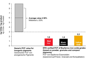  Comparison of generic PCF value for inorganic pigments vs. iron oxide pigments from Lanxess 