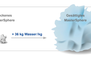  MasterSphere can absorb up to 40 times the particles‘ own weight in water and impresses with its outstanding physical mode of action 