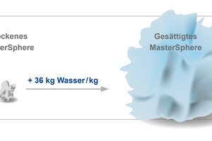  MasterSphere kann bis zum 40-fachen des Eigengewichts der Partikel an Wasser aufnehmen und beeindruckt durch seine hervorragende physikalische Wirkungsweise  