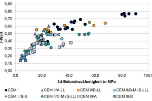  Abb.1: Verhältnis der Mittelwerte der Druckfestigkeit nach 2 Tagen (fcm2) und 28 Tagen (fcm28) (= r-Wert) in Abhängigkeit der Druckfestigkeit nach 2 Tagen 