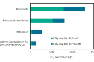  Abb.: Geschätzte CO2-Emissionen bei der Herstellung von calciniertem Ton im Vergleich zu Branntkalk und Portlandzement (Daten aus Hanein et al., Mater Struct 55, 3 (2022)) 