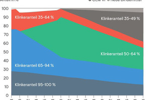  Fig. 1: Cement portfolio in a climate neutrality scenario according to the VDZ decarbonization roadmap  