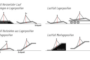  Fig.1: Examples for load cases during lifting of stairs  
