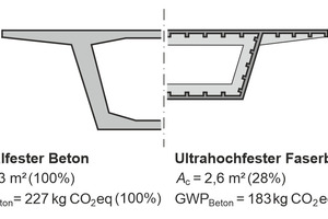  Abb. 1: Vergleich von Hohlträgerquerschnitten 