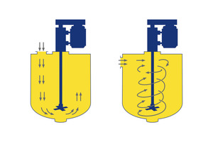  Fig. 2: Schematic diagram: Different flow directions at vertical or tangential feeding of the liquid components 