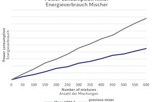  Abb. 3: Schematische Darstellung: Energieverbrauch des neuen Masa Hochleistungsmischers HPM 2 im Vergleich zum Vorgängermodell 