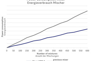  Fig. 3: Schematic diagram: Power consumption of the new Masa high-performance mixer HPM 2 compared to the previous type 