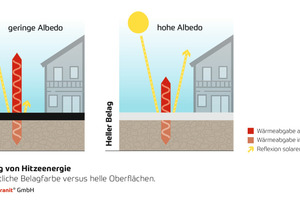 Abstrahlung von Hitzeenergie – durchschnittliche Belagfarbe versus helle Oberflächen 