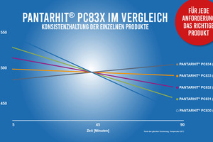  Zielgenaue Steuerung der Verarbeitungszeit von Beton dank neuer Fließmittel-Serie Pantarhit 