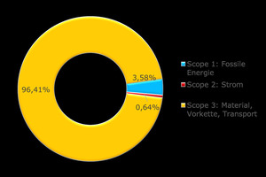  Der Corporate Carbon Footprint (CCF) im MABA-Werk Wöllersdorf 