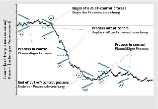 V Mask Cusum Chart