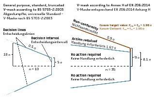 V Mask Cusum Chart