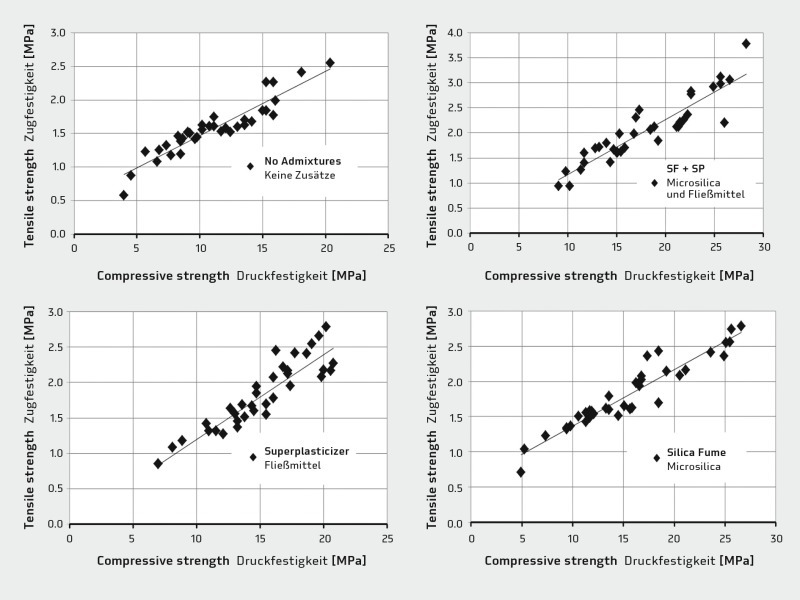 Compressive strength classes and performance classes of ultra-high