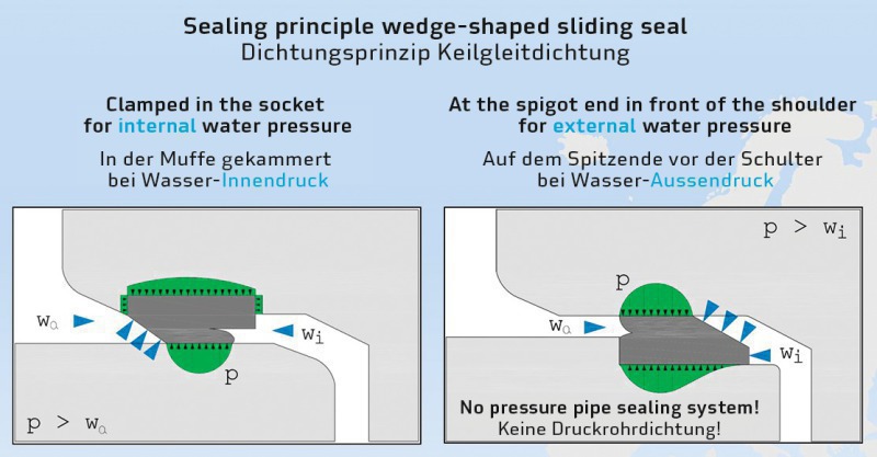 Internal Pipe Joint Seals