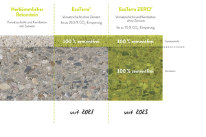  100 % frei von Zement – der nachhaltige Betonstein der Zukunft für Gärten, Städte und öffentliche Räume 