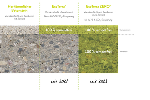  100% free of cement – the sustainable concrete block of the future for gardens, cities and public spaces 