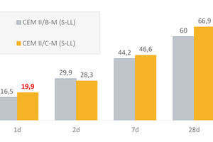  Fig. 1: Strength-increasing SikaGrind admixtures for cement improve the early strength of clinker-reduced cements 