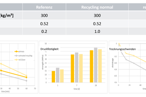  Fig. 4: Aggregate from the reCO2ver process reduces superplasticizer requirement and dry shrinkage compared to concrete chips from normal recycling 