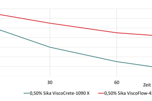  Fig. 3: Use of adapted superplasticizer with slump keeper significantly improves consistence maintenance of an adapted superplasticizer with slump keeper of a concrete with CEM II/B-M(S-LL) 42,5 N 