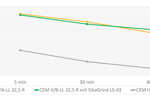  Fig. 2: SikaGrind LS-43 enables the same workability, despite a double as high limestone content 