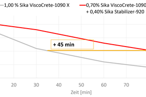  Abb. 7: Verlängerung der Verarbeitbarkeitszeit eines Sandes mit kritischer PCE-Adsorption durch Sika Stabilizer-920 
