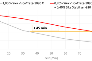  Fig.. 7: Extension of the workability time of a sand with critical PCE adsorption with Sika Stabilizer-920 