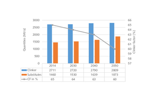  Fig. 05: Cement production outlook  