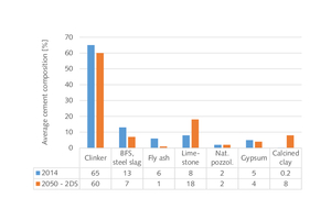  Fig. 04: Cement composition development 