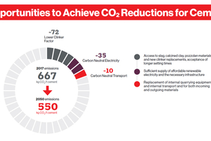  Fig. 03: Impact of green cement on CO2 reduction  