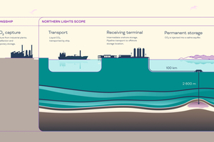  The Northern Lights project off the coast of Norway, a partnership among Equinor, Shell and TotalEnergies, was established in March 2021 to vigorously promote the technology and to build up the required infrastructure in Norway 