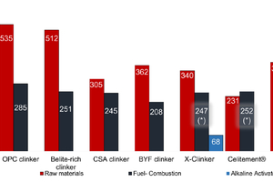  Fig. 10: CO2 contribution of ACT processes [5] 