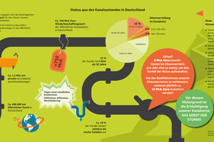  Die Infografik gibt Auskunft über den aktuellen Zustand der Abwasserkanalisation in Deutschland  
