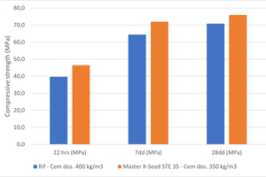  Fig. 3: Compressive strength of the reference mix containing 400 kg/m3 of cement type I and of the low-clinker mix containing Master X-Seed STE 35 with 50 kg/m3 less cement 
